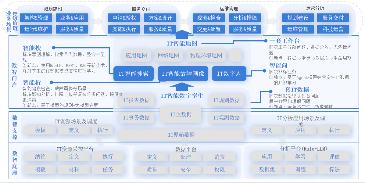 架构图